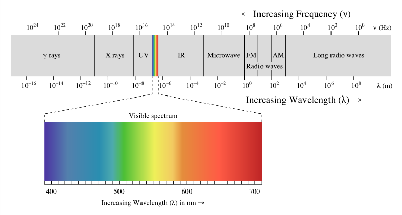 Image:EM spectrum.png