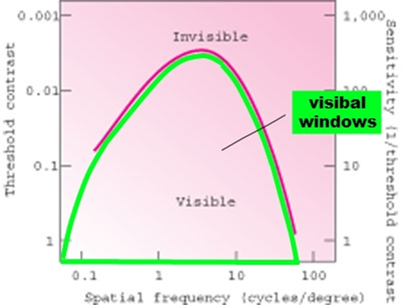 Image:05Human contrast sensitivity function（.png