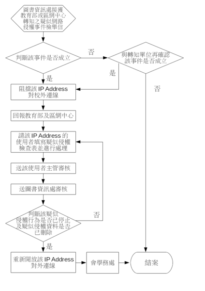 Image:Network-ip-infrigement-process-flow.png