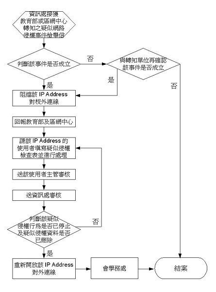 Image:Network-ip-infrigement-process-flow.jpg